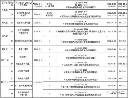 進(jìn)口注意 五類產(chǎn)品能效標(biāo)識實(shí)施規(guī)則已修訂，國內(nèi)貿(mào)易代理需關(guān)注